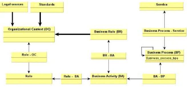 Figure 3. Organizational layer (by using existential binary model) 