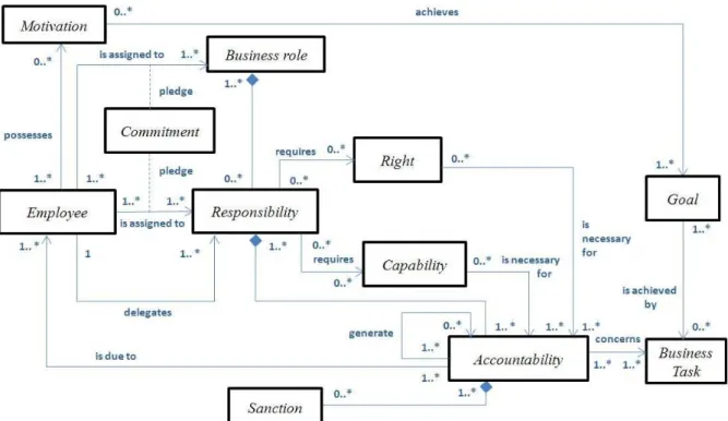 Figure 4. Responsibility meta-model UML diagram 