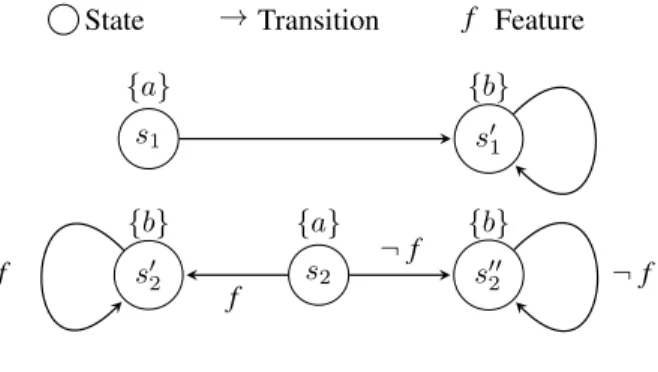 Figure 1. Two simulation-equivalent FTS.