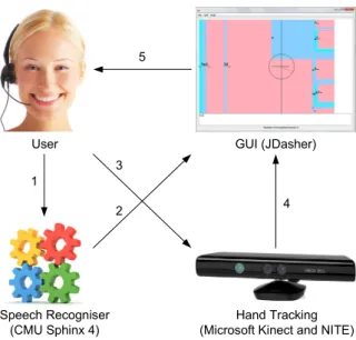 Figure 3: Speech- and gesture-based Dasher input Our SpeeG prototype [1] mainly consists of three components forming part of a modular architecture: a speech recogniser, a hand tracking module and a modified version of the JDasher interface.