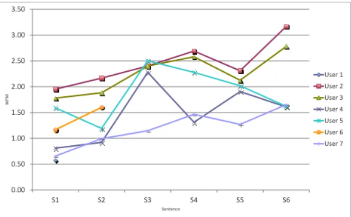 Figure 8: WPM per user and sentence for the controller and virtual keyboard setup