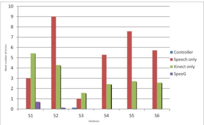 Figure 10: WPM per user and sentence for the speech-only setup