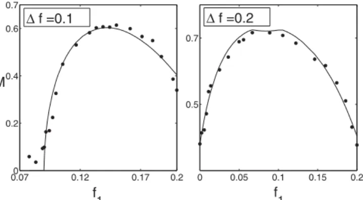 FIG. 5. The analytical predictions (solid line) for the QSS magnetization as a function of f 1 in the two-levels water-bag case are compared (filled circles) to the numerical simulations performed for N = 10 4 