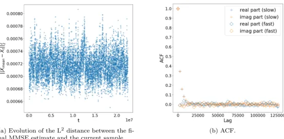 Figure 8: Quantitative analysis of the convergence of the PnP-ULA algorithm for the deblurring of the Simpson image (Figure 1a)