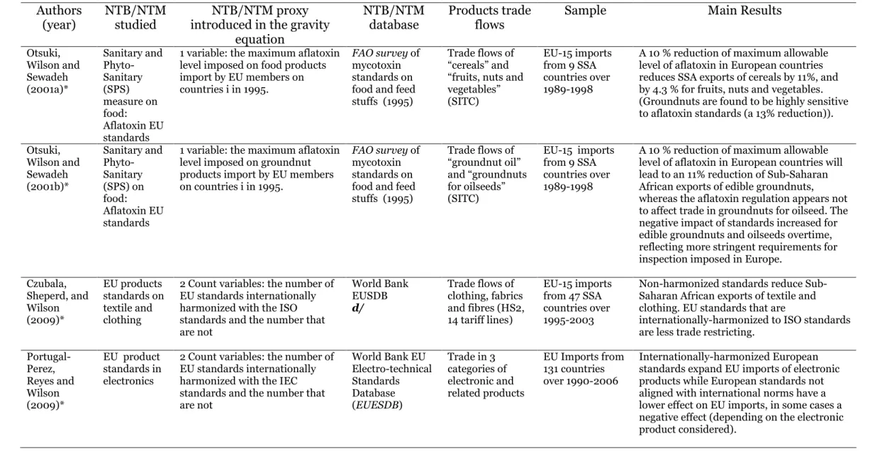 Table 1. (continued)  Model-based estimates of NTBs 