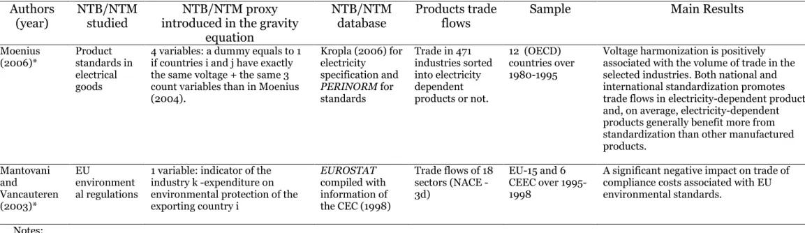 Table 1. (end)  Model-based estimates of NTBs  Authors 