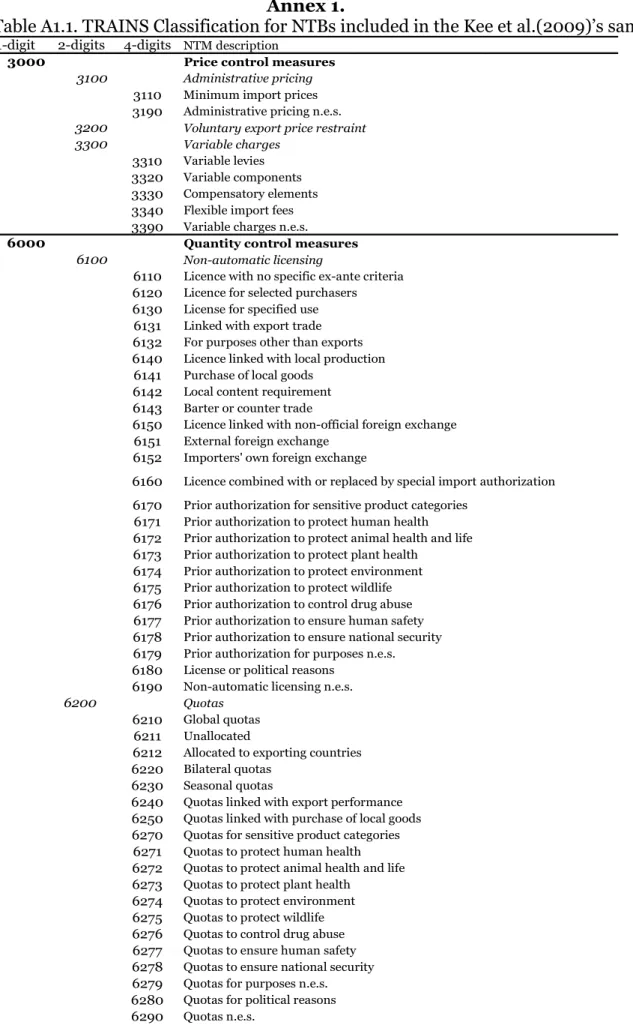 Table A1.1. TRAINS Classification for NTBs included in the Kee et al.(2009)’s sample 