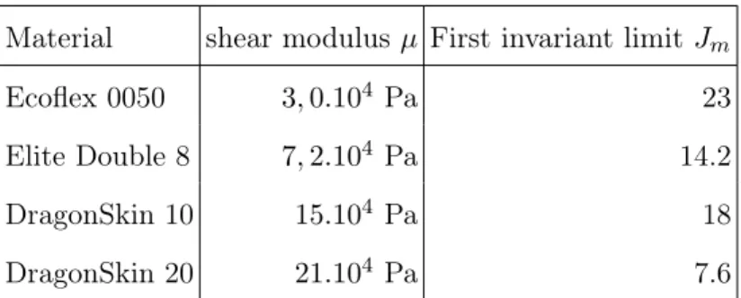 TABLE I: Material properties deduced from a simple traction test by fitting the curve with the expected response of a Gent hyperelastic model.