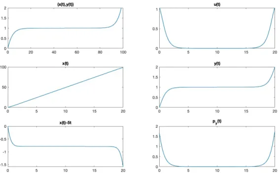 Figure 2: Numerical results for the Zermelo problem