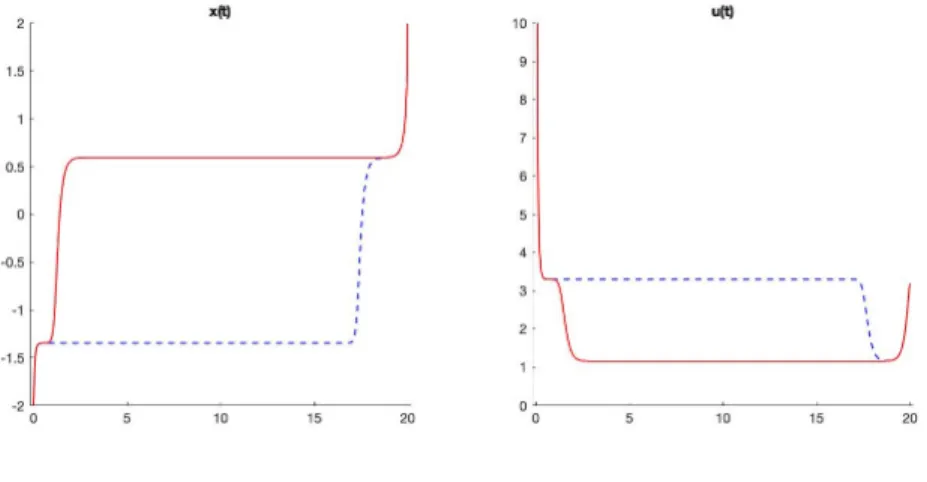 Figure 6: x 0 = −2, x f free, T = 20.