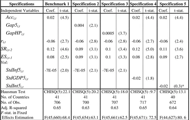 Table 1: Estimation Results of the Long-term Private Investment Equations  Dependent Variable ln(PRIV) 