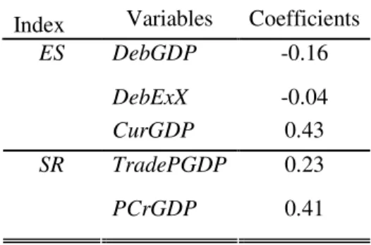 Table 2: Structural Reforms and External Stability  Estimated Coefficients (Benchmark Equation) 