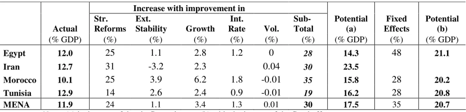 Table 3. Private Investment to GDP in the 1990s  