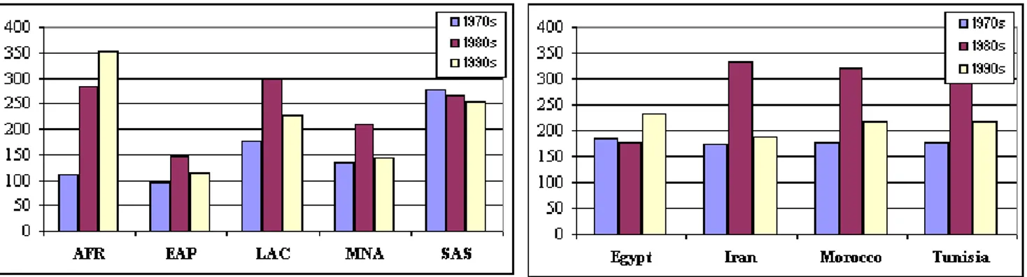 Figure 4.1: Foreign Debt to Exports across Regions (%)  Figure 4.2: Foreign Debt to Exports in MENA (%) 