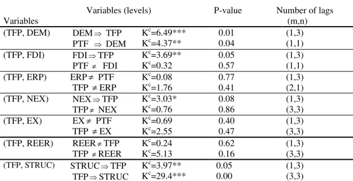 Table 2: Results of the panel data Granger causality test: GMM estimation method   (1983-2002) 