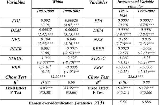 Table 3: Tunisian manufacturing sectors and TFP level determinants   (1983-2002) 