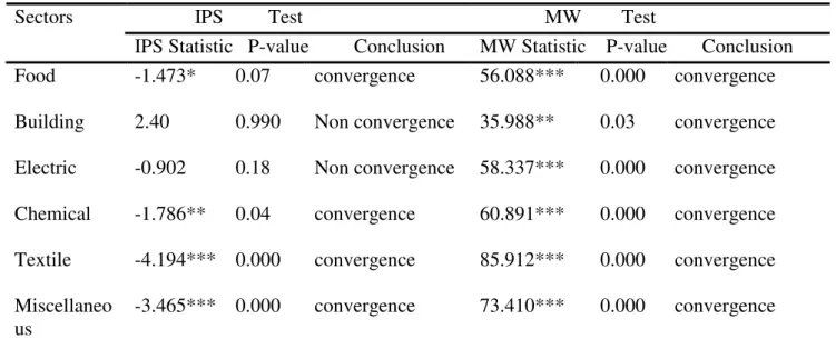 Table 4:  Tunisia and the international TFP stochastic convergence tests 