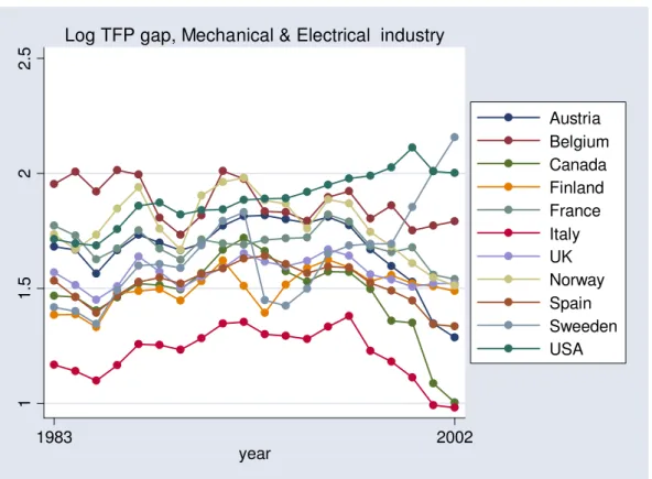 Figure  4:  TFP  Evolution  in  Electrical  and  Metallic  Industries,  by  Country 