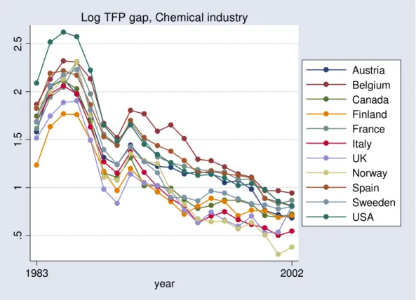 Figure 5: TFP Evolution in Chemical Industries, by Country  .511.522.5 1983 2002 year Austria BelgiumCanadaFinlandFranceItalyUKNorwaySpain SweedenUSALog TFP gap, Chemical industry