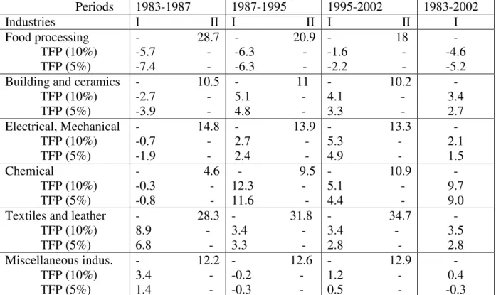 Table 1:  Sector-based TFP growth and the relative share of the Tunisian   manufacturing sectors  1983-2002 period (%) 
