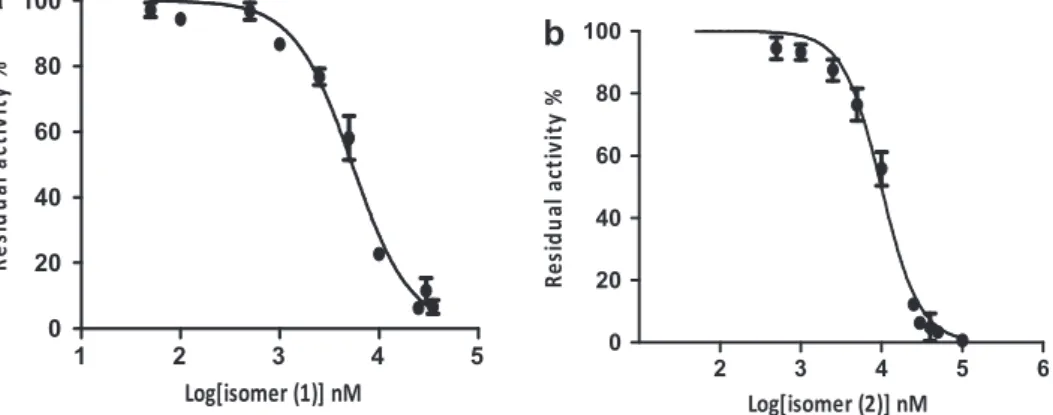 Fig. 2. Residual activity (%) of puriﬁed human TDO in presence of isomers (1) (a) and (2) b