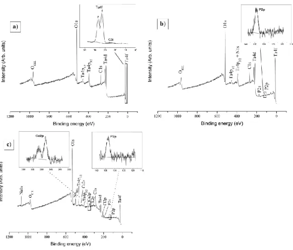 Fig. 6: XPS survey spectra of Ti substrates covered by (a) Ta 2 O 5 /MWCNTs composite  coatings  generated  by  sol-gel  co-deposition  in  optimized  conditions  (HCl  as  acid  catalyst, gradual hydrolysis followed by drying at 300°C during 3 min), (b)  