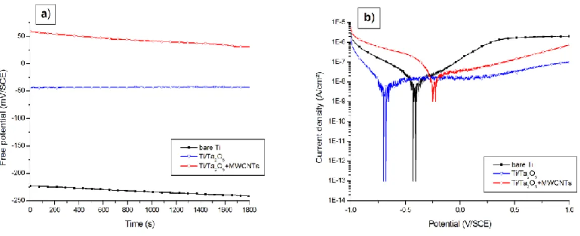 Fig. 8: electrochemical characterizations of bare Ti and Ti modified with pristine Ta 2 O 5