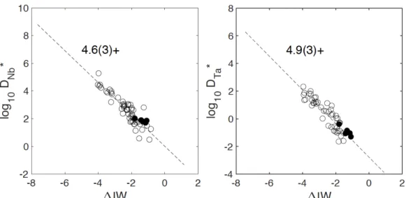 Fig. S1. Partition coefficients of Nb and Ta as a function of oxygen fugacity relative to the iron-wüstite  buffer (ΔIW)