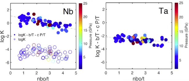 Fig. S2. Equilibrium constants (log K) for experiments conducted under 25 GPa as a function of nbo/t  for Nb and Ta