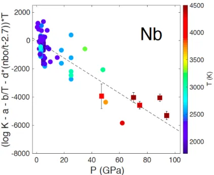 Fig. S3. Equilibrium constants (log K) for Nb as a function of pressure by correction to zero temperature  and pyrolitic composition