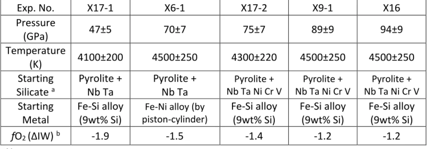 Table S1. Runs summary.  Exp. No.  X17-1  X6-1  X17-2  X9-1  X16  Pressure  (GPa)  47±5  70±7  75±7  89±9  94±9  Temperature  (K)  4100±200  4500±250  4300±220  4500±250  4500±250  Starting  Silicate  a Pyrolite + Nb Ta  Pyrolite +  Nb Ta  Pyrolite +   Nb 