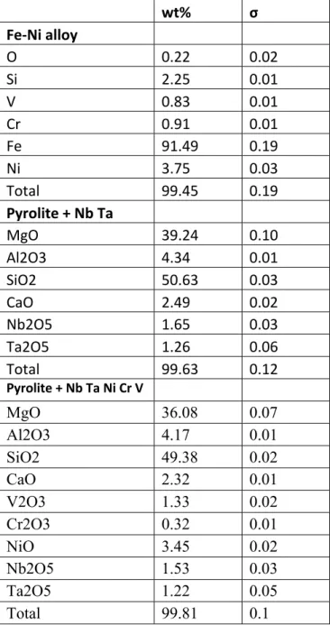 Table S2. Starting material compositions measured by EPMA (σ corresponding to 1 standard  deviations of multiple measurements)