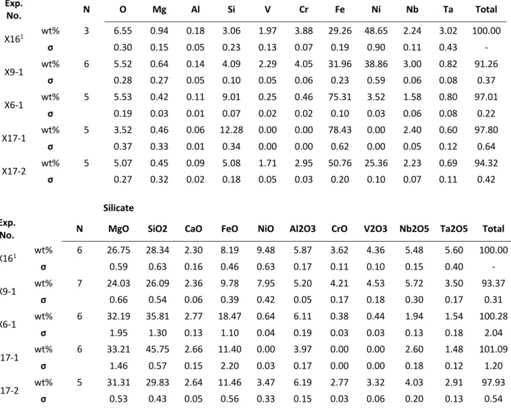 Table S3. EPMA results for metal and silicate (σ corresponding to 1 standard deviations of multiple  measurements)