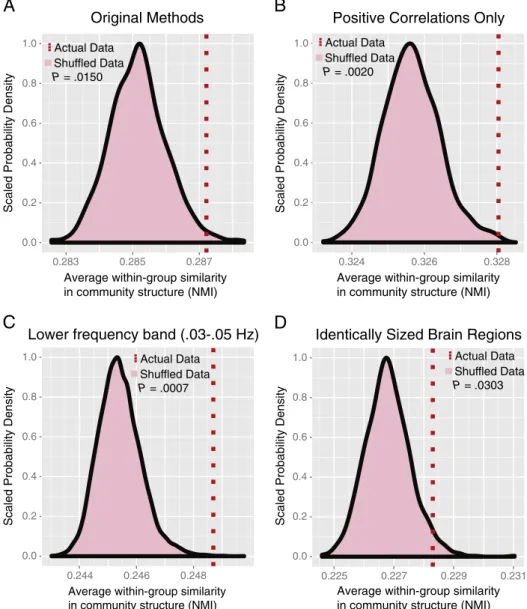 Fig. 8. Robustness of group difference in community structure to methodological variation