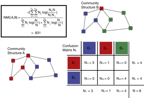 Fig. 1. An illustration of the normalized mutual information (NMI) between two community structures, using toy networks