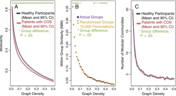 Fig. 2. Group differences in modularity and community structure. There is a signiﬁcant difference in both modularity (A) and the community structure (B) of brain functional networks estimated from fMRI data on healthy participants and patients with childho