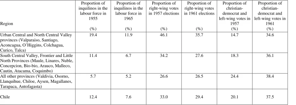 Table 1: Agrarian relations, land concentration and electoral results in Chile  Region  Proportion of  inquilinos in the labour force in 1955  (%)  Proportion of  inquilinos in the labour force in 1965 (%)  Proportion of  right-wing votes  in 1957 election