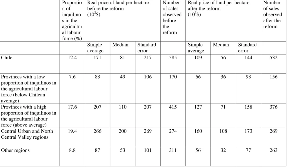 Table 2: Real Prices per hectare before and after the reform (May 31, 1958)     Proportio n of  inquilino s in the  agricultur al labour  force (%) 