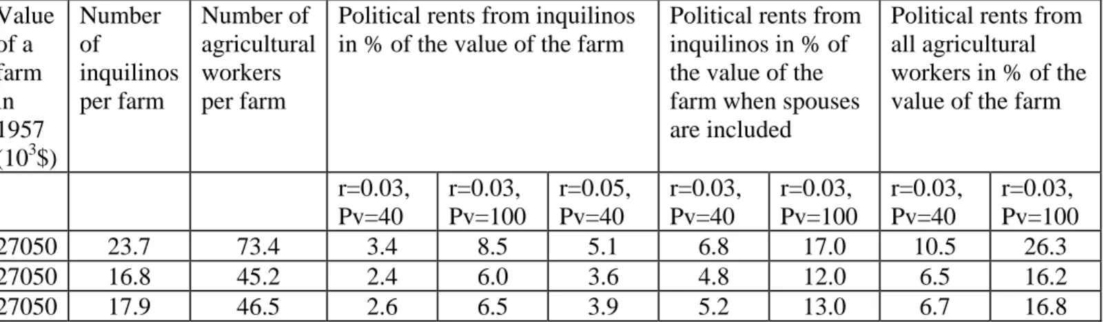 Table 5: Political rents of a large farm in the Central Valley (1957)  Province Farm size