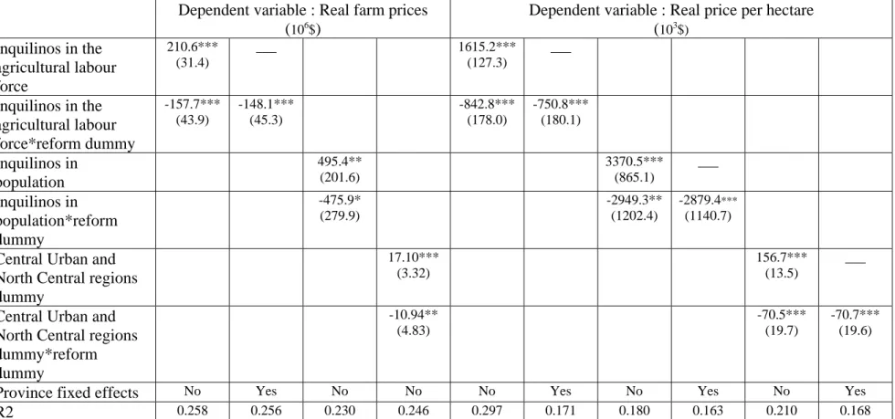 Table A2: Alternative regressions, using the real price of land  Dependent variable : Real farm prices  
