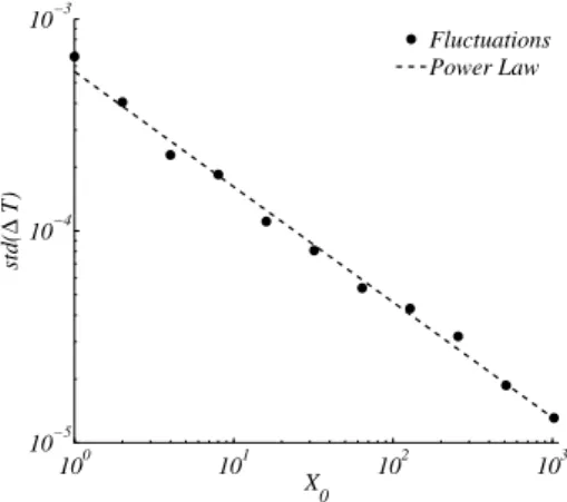 Figure 7. Fluctuation dependence on the initial conditions. We report the standard deviation of the protocell division time as a function of the initial amount of molecules X 0 ( ● ) and a linear best fit, whose slope is = − 0.54 ± 0.03