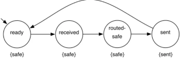 Figure 1: A TS modelling a routing protocol.
