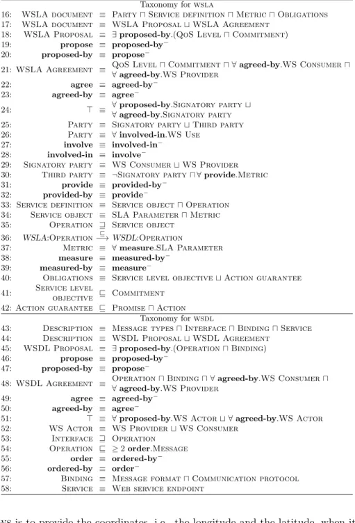 Table 2: The wsla/wsdl taxonomy written in description logic SIN Taxonomy for wsla