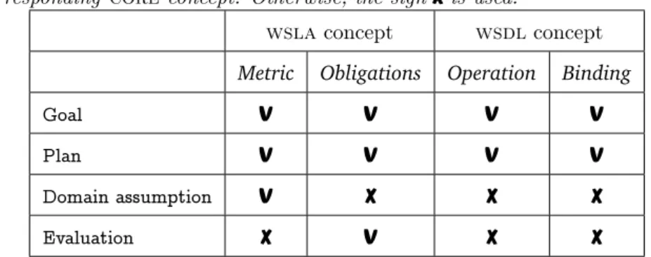 Table 3: Classification of wsla and wsdl concepts into the first four core concepts. The sign V means that the wsla or wsdl concept is mapped with the corresponding core concept