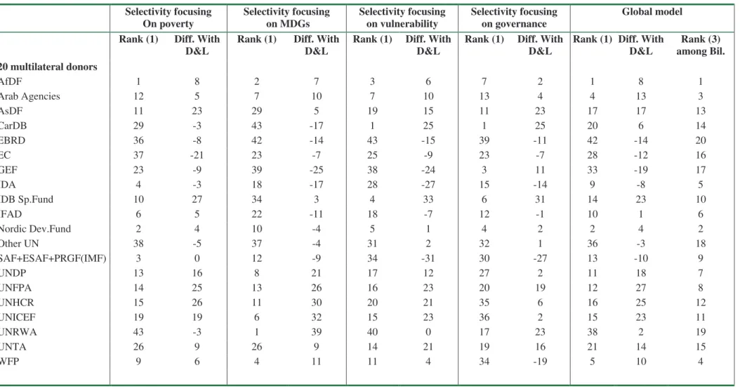 Table 3 cont’d   Selectivity focusing  