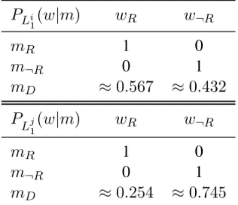 Table 4: Speaker probabilities for an honest speaker for each listener.