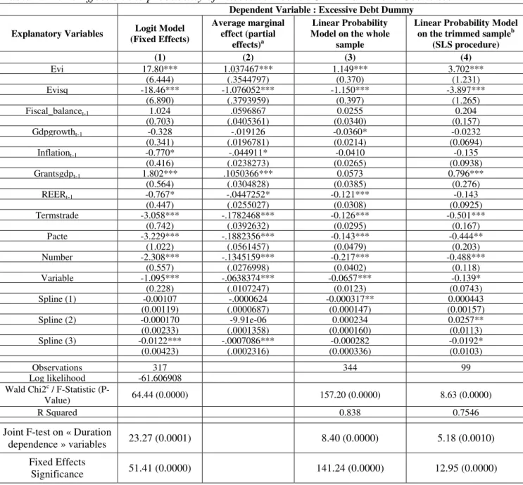 Table 2: EVI’s Effect on the probability of Excessive Debt in CFA Franc Zone Countries 
