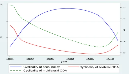 Figure 1: Cyclicality of fiscal policy and ODA in Sub-Saharan Africa between 1985 and 2012
