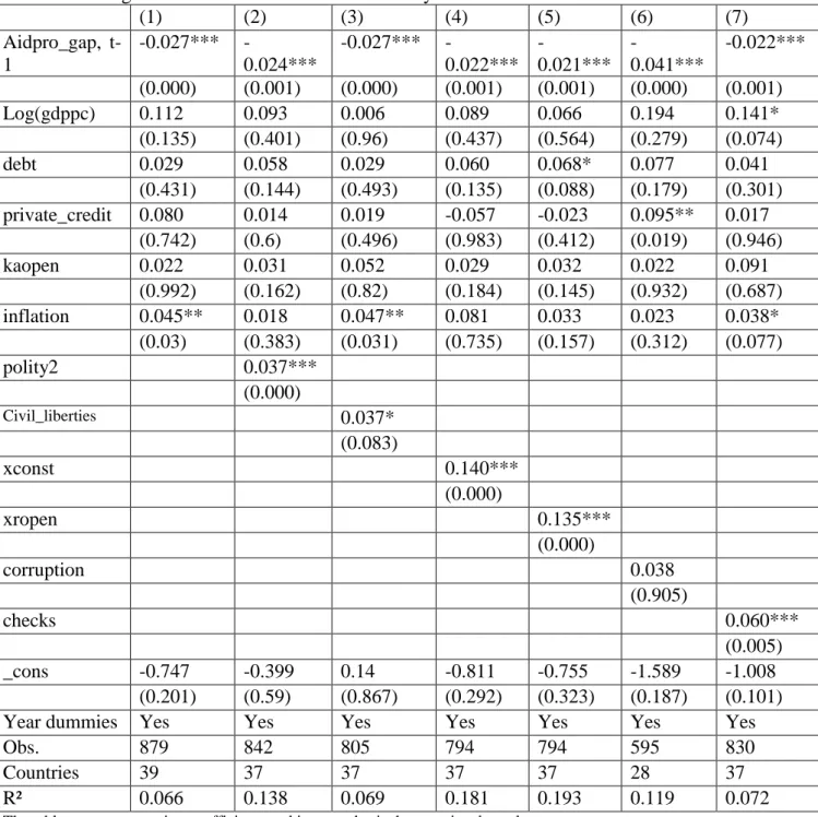 Table 6: Testing for alternative measure of business cycle  (1)  (2)  (3)  (4)  (5)  (6)  (7)  Aidpro_gap,   t-1  -0.027***   -0.024***  -0.027***   -0.022***   -0.021***   -0.041***  -0.022***  (0.000)  (0.001)  (0.000)  (0.001)  (0.001)  (0.000)  (0.001)