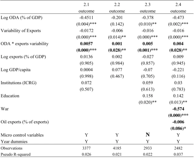 Table 2: Robustness checks, less and more control variables 